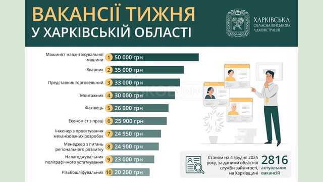 Вакансії тижня у Харківській області