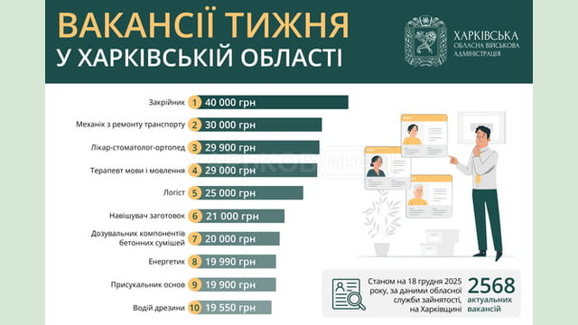 Вакансії тижня у Харківській області