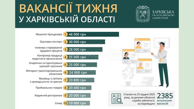 Вакансії тижня у Харківській області