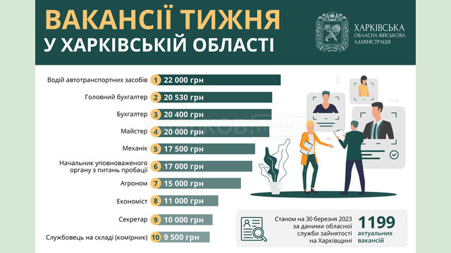 Вакансії тижня у Харківській області Вакансії тижня у Харківській області