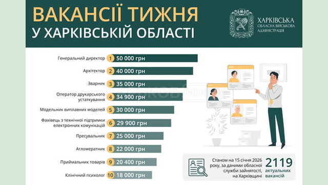 Вакансії тижня у Харківській області