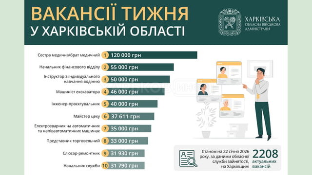 Вакансії тижня у Харківській області