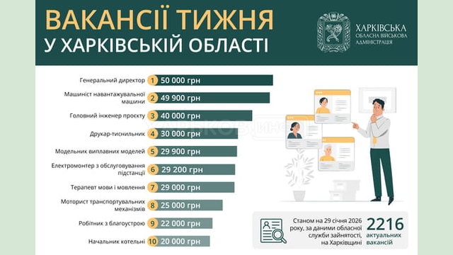 Вакансії тижня у Харківській області