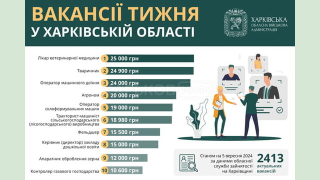 Вакансії тижня у Харківській області Вакансії тижня у Харківській області
