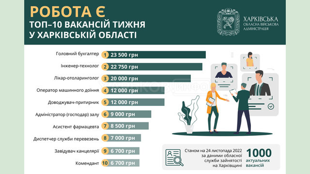 Вакансії тижня в Харківській області Вакансії тижня в Харківській області