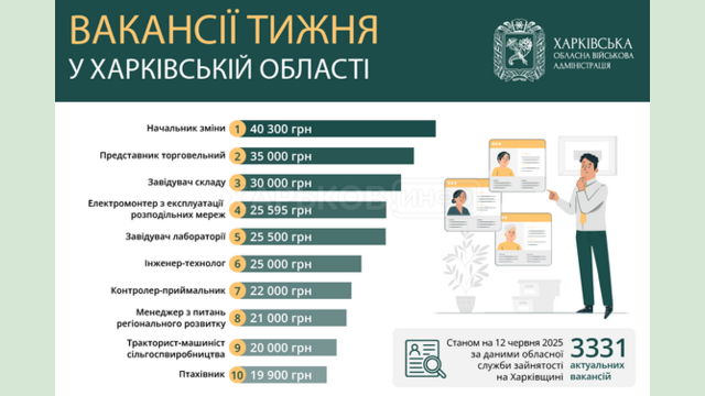 Вакансії тижня в Харківській області Вакансії тижня в Харківській області