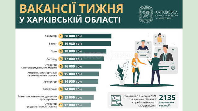 Вакансії тижня в Харківській області Вакансії тижня в Харківській області