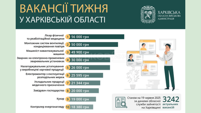 Вакансії тижня в Харківській області Вакансії тижня в Харківській області