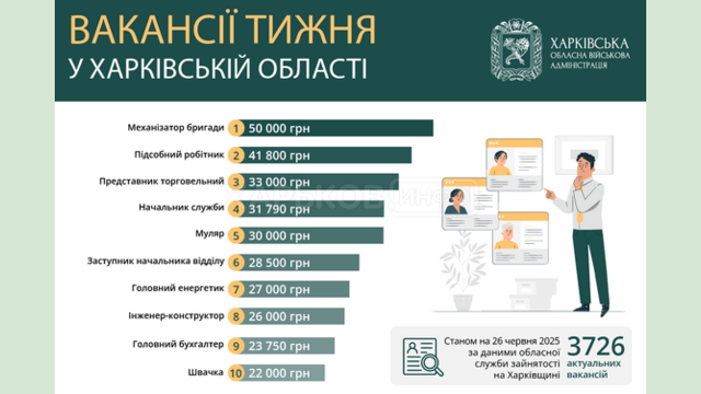 Вакансії тижня в Харківській області Вакансії тижня в Харківській області
