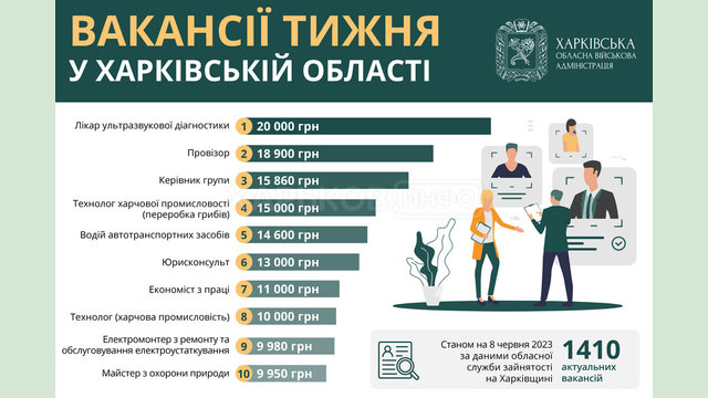 Вакансії тижня в Харківській області Вакансії тижня в Харківській області