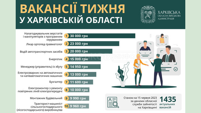 Вакансії тижня в Харківській області Вакансії тижня в Харківській області