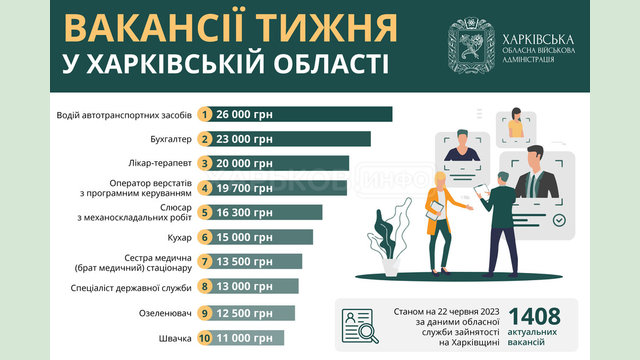 Вакансії тижня в Харківській області Вакансії тижня в Харківській області