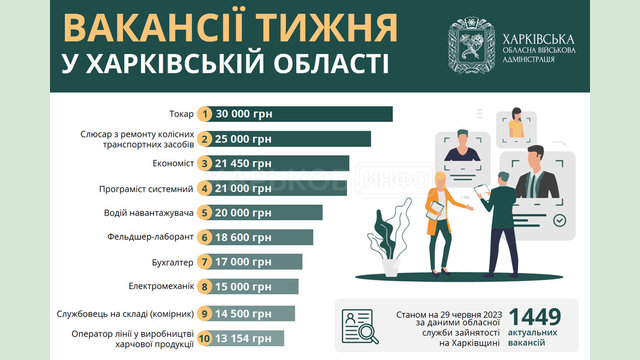 Вакансії тижня в Харківській області Вакансії тижня в Харківській області