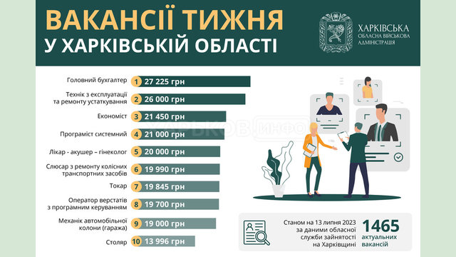 Вакансії тижня в Харківській області Вакансії тижня в Харківській області