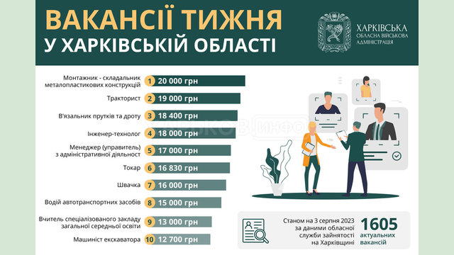 Вакансії тижня в Харківській області