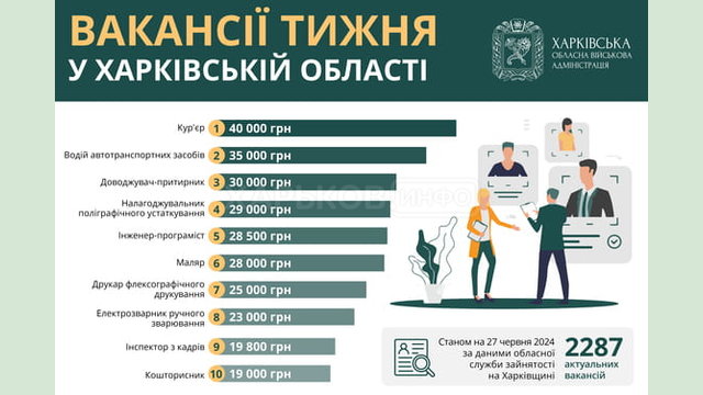 Вакансії тижня в Харківській області Вакансії тижня в Харківській області