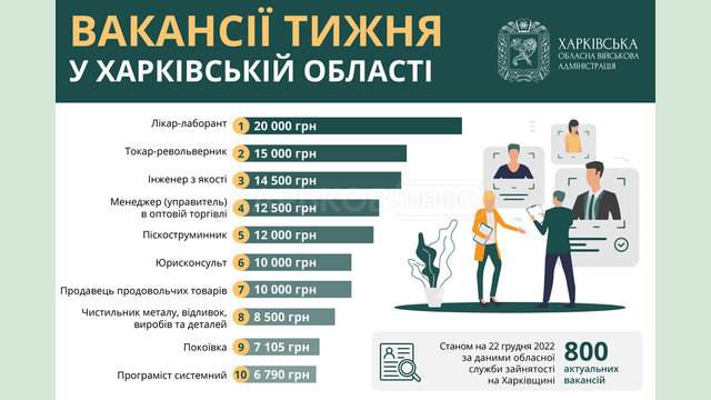Вакансії тижня в Харківській області Вакансії тижня в Харківській області