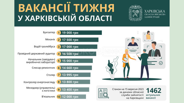 Вакансії тижня в Харківській області Вакансії тижня в Харківській області