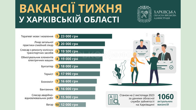 Вакансії тижня в Харківській області Вакансії тижня в Харківській області