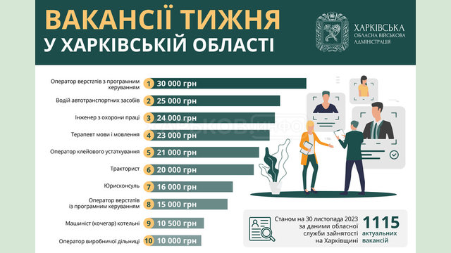 Вакансії тижня в Харківській області Вакансії тижня в Харківській області
