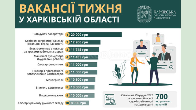 Вакансії тижня в Харківській області