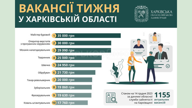 Вакансії тижня в Харківській області Вакансії тижня в Харківській області