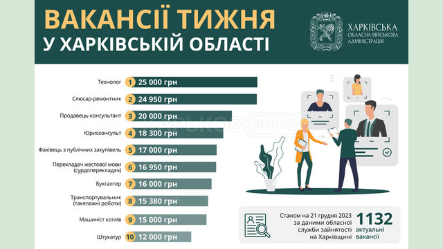 Вакансії тижня в Харківській області Вакансії тижня в Харківській області