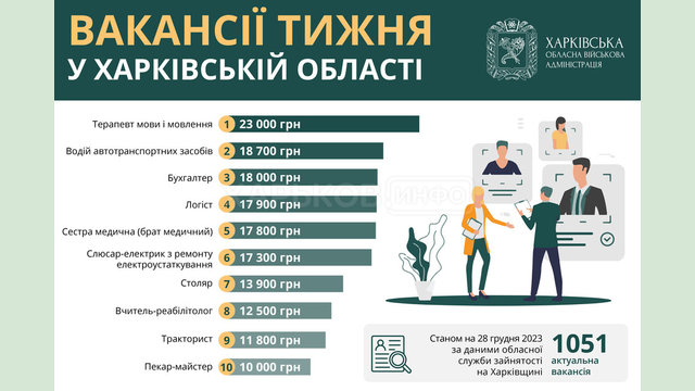 Вакансії тижня в Харківській області Вакансії тижня в Харківській області