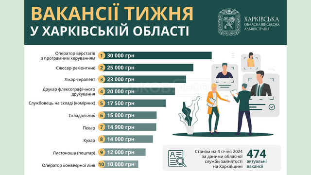 Вакансії тижня в Харківській області Вакансії тижня в Харківській області