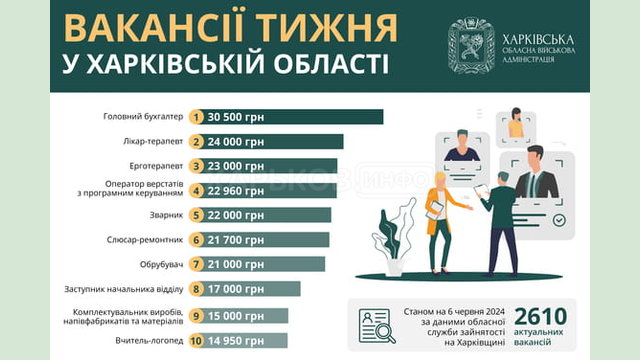Вакансії тижня в Харківській області Вакансії тижня в Харківській області