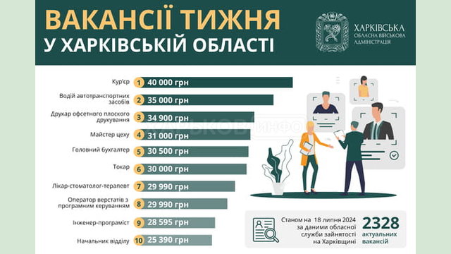 Вакансії тижня в Харківській області Вакансії тижня в Харківській області