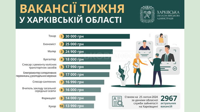 Вакансії тижня в Харківській області