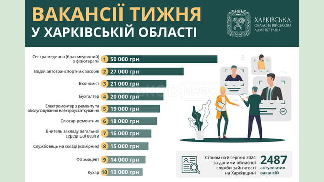 Вакансії тижня в Харківській області Вакансії тижня в Харківській області