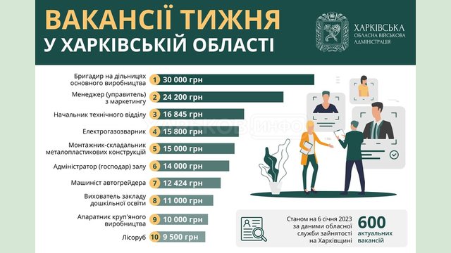 Вакансії тижня в Харківській області Вакансії тижня в Харківській області