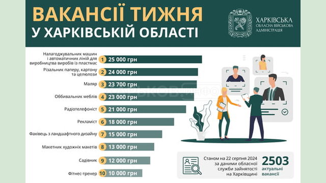 Вакансії тижня в Харківській області Вакансії тижня в Харківській області