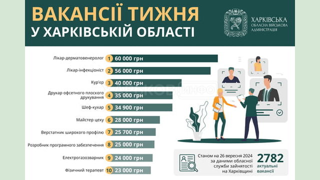 Вакансії тижня в Харківській області