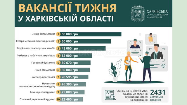 Вакансії тижня в Харківській області