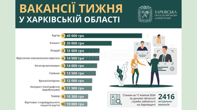 Вакансії тижня в Харківській області