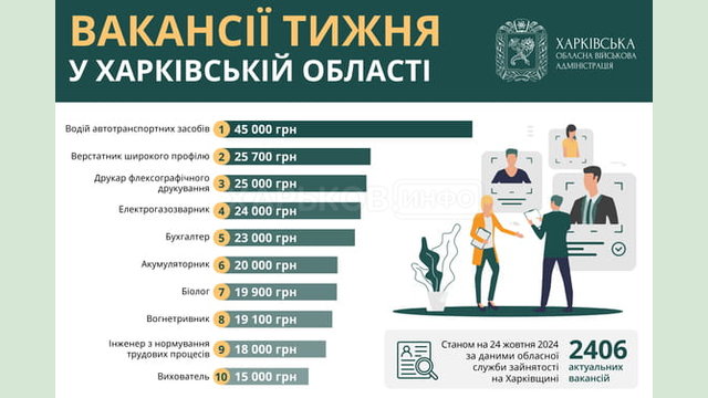 Вакансії тижня в Харківській області