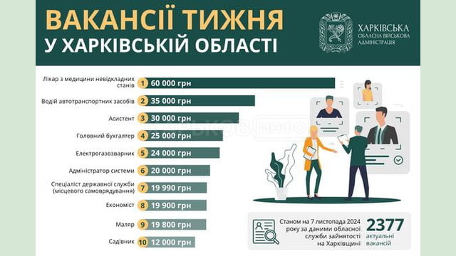 Вакансії тижня в Харківській області