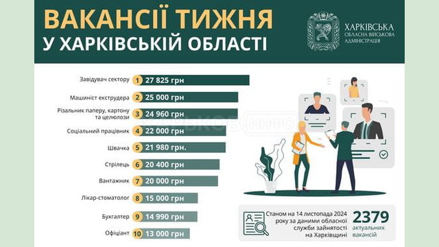 Вакансії тижня в Харківській області