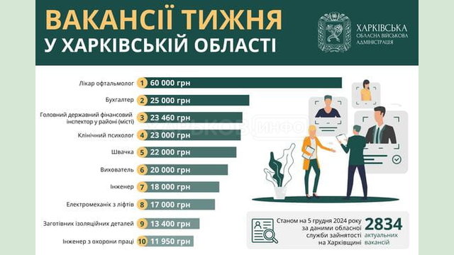 Вакансії тижня в Харківській області