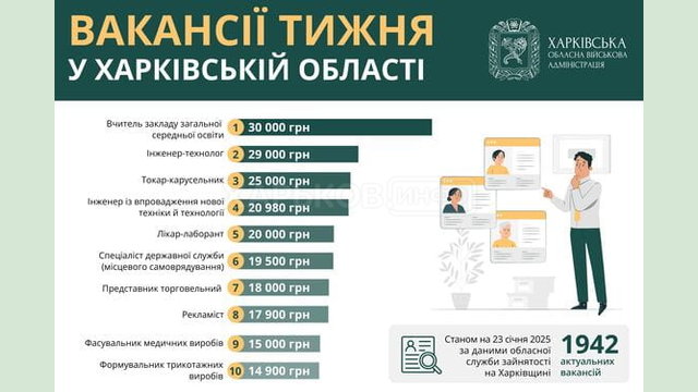 Вакансії тижня в Харківській області