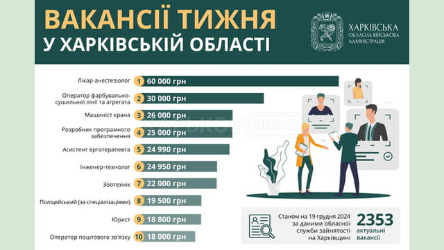 Вакансії тижня в Харківській області