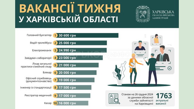 Вакансії тижня в Харківській області