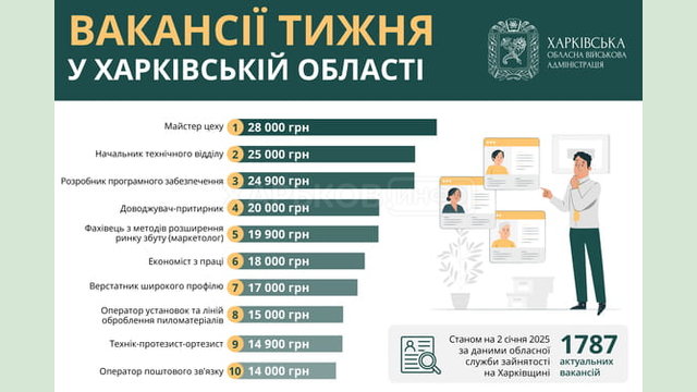 Вакансії тижня в Харківській області