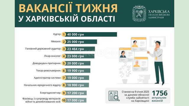 Вакансії тижня в Харківській області