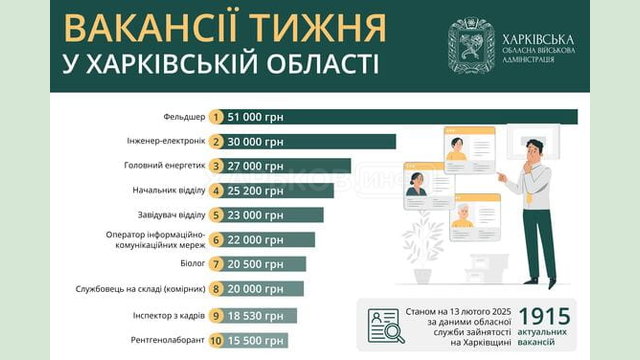 Вакансії тижня в Харківській області