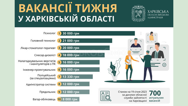 Вакансії тижня в Харківській області Вакансії тижня в Харківській області