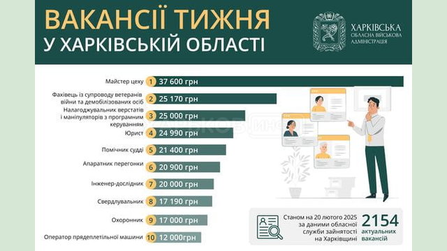 Вакансії тижня в Харківській області